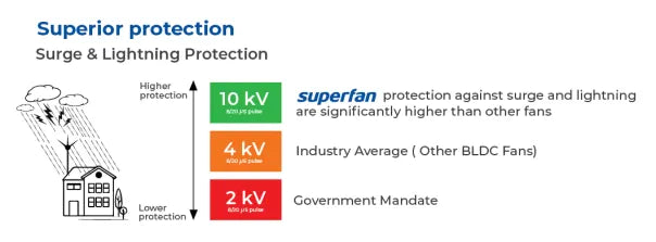 Superfan India’s first BLDC ceiling fan, Superior protection, surge and lightning protection, Ceiling fan safety