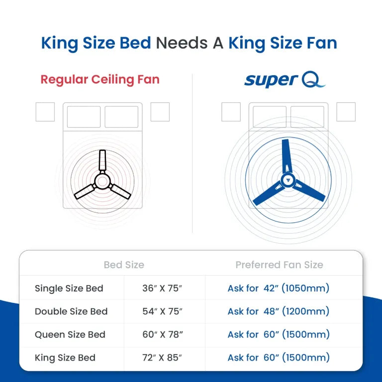 Super Q ceiling fan, bed size, suitable fan size, preferred fan size, Superfan India’s first BLDC Ceiling fan