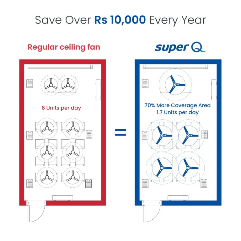 Super Q ceiling fan, more coverage area, less units per day, annual savings, Superfan India’s first BLDC Ceiling fan