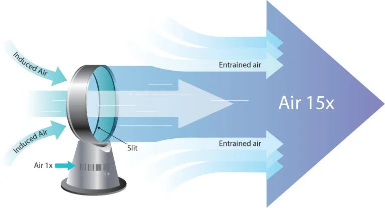 What are Bladeless fans, bladeless fan performance, Superfan BLDC Ceiling fans