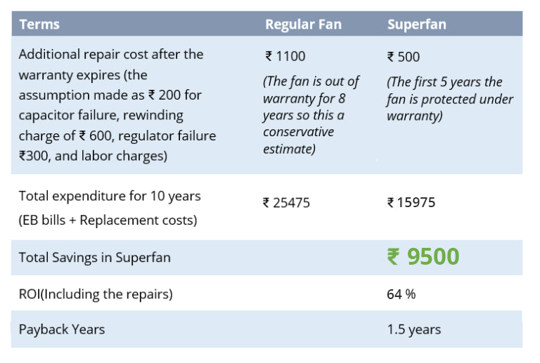 Regular fan, Superfan Ceiling fan, comparison, return on expenditure, investment, Superfan India’s first BLDC ceiling fan