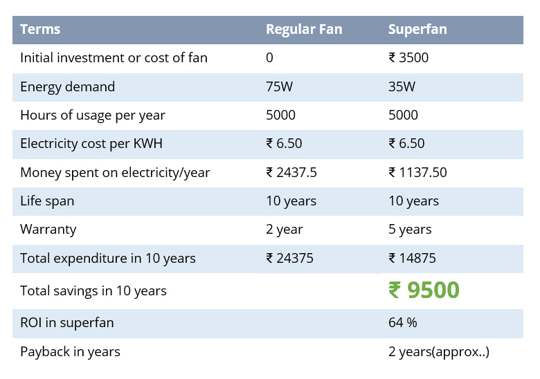 Regular fan, Superfan Ceiling fan, comparison, return on expenditure, investment, Superfan India’s first BLDC ceiling fan