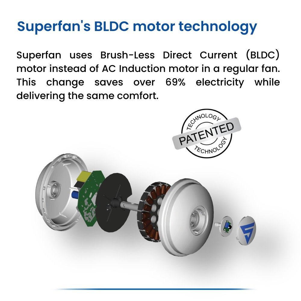 Superfan BLDC motor technology diagram showing brushless direct current motor used in energy saving ceiling fans